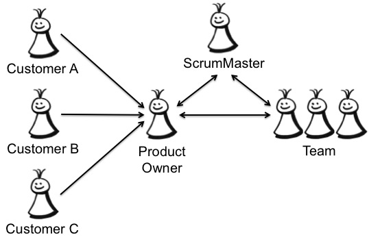 Zespół Agile