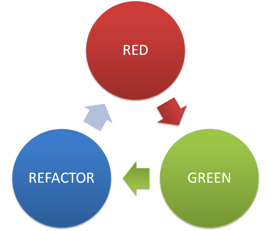 TDD Cycle